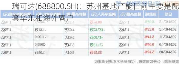 瑞可达(688800.SH)：苏州基地产能目前主要是配套华东和海外客户
