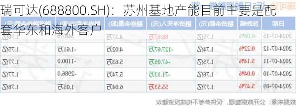 瑞可达(688800.SH)：苏州基地产能目前主要是配套华东和海外客户