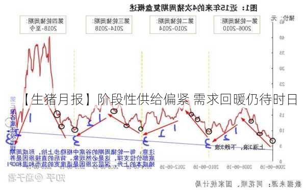 【生猪月报】阶段性供给偏紧 需求回暖仍待时日