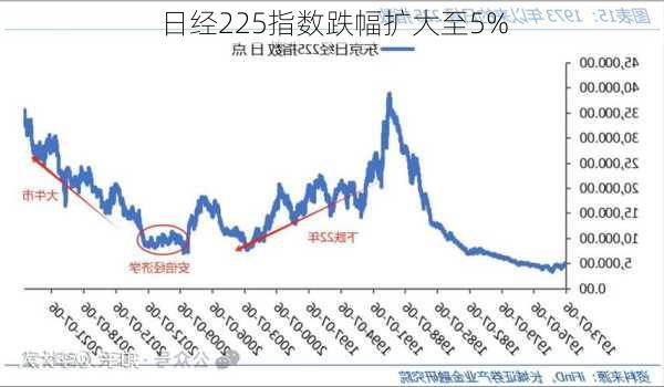 日经225指数跌幅扩大至5%