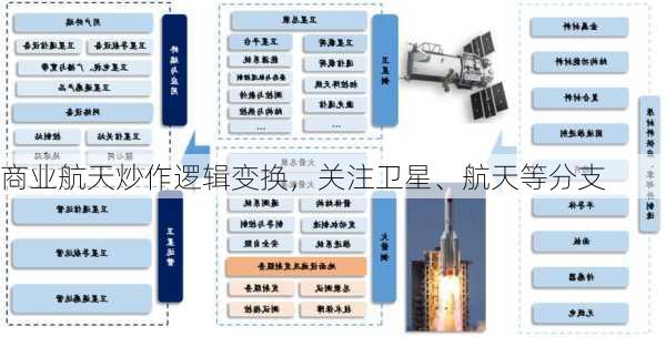 商业航天炒作逻辑变换，关注卫星、航天等分支