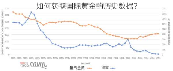 如何获取国际黄金的历史数据？