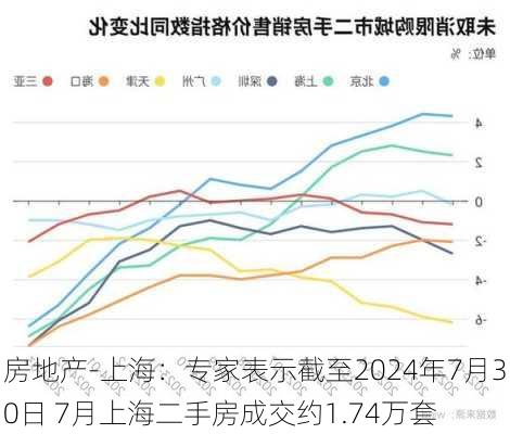 房地产-上海：专家表示截至2024年7月30日 7月上海二手房成交约1.74万套