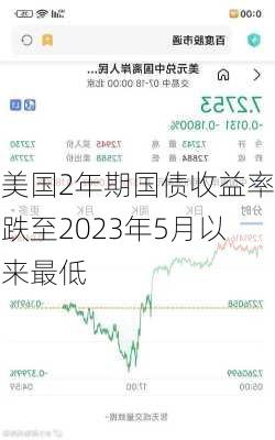 美国2年期国债收益率跌至2023年5月以来最低