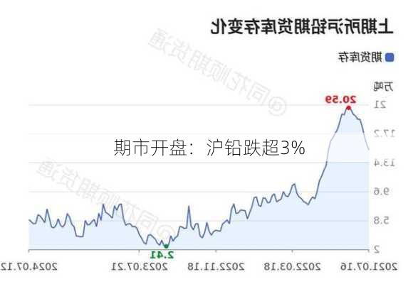 期市开盘：沪铅跌超3%