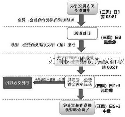 如何执行期货期权行权