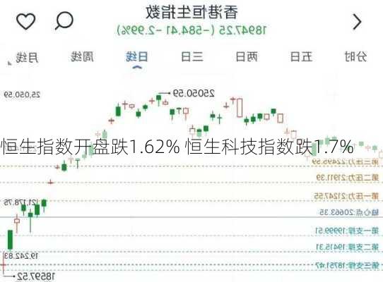 恒生指数开盘跌1.62% 恒生科技指数跌1.7%