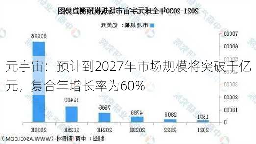 元宇宙：预计到2027年市场规模将突破千亿元，复合年增长率为60%