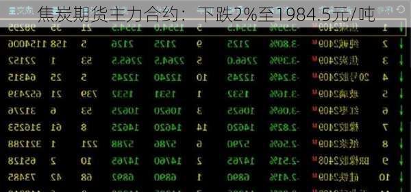 焦炭期货主力合约：下跌2%至1984.5元/吨