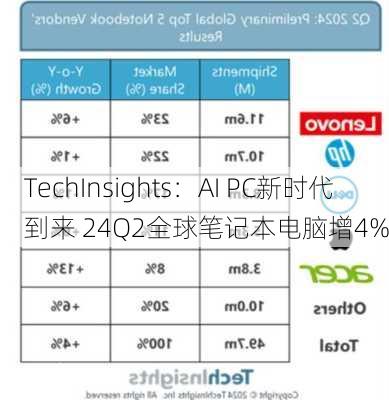 TechInsights：AI PC新时代到来 24Q2全球笔记本电脑增4%