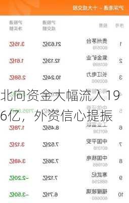 北向资金大幅流入196亿，外资信心提振