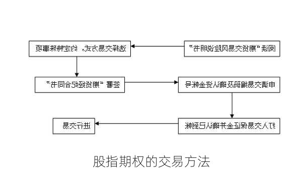 股指期权的交易方法