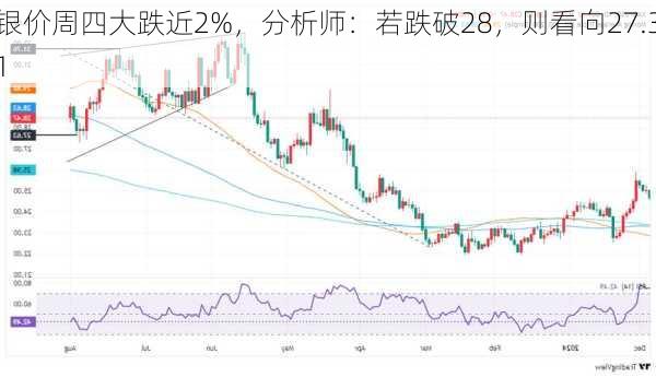 银价周四大跌近2%，分析师：若跌破28，则看向27.31