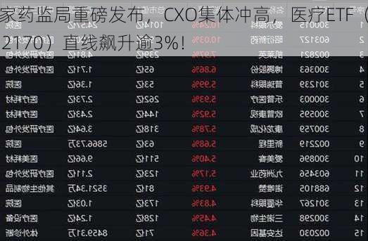 国家药监局重磅发布，CXO集体冲高，医疗ETF（512170）直线飙升逾3%！