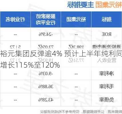 裕元集团反弹逾4% 预计上半年纯利同比增长115%至120%