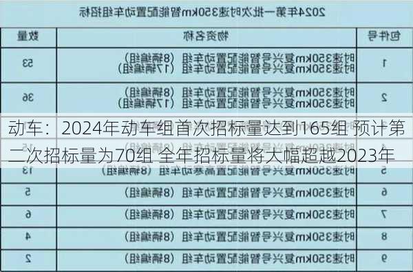 动车：2024年动车组首次招标量达到165组 预计第二次招标量为70组 全年招标量将大幅超越2023年