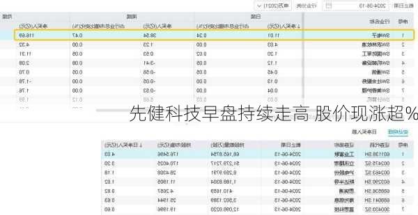 先健科技早盘持续走高 股价现涨超%