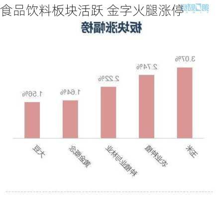 食品饮料板块活跃 金字火腿涨停