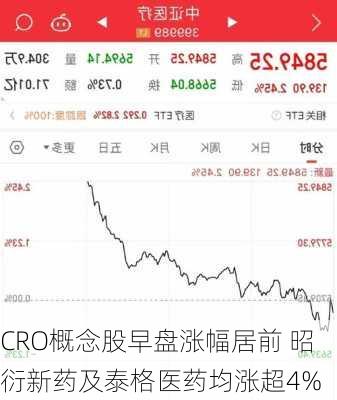 CRO概念股早盘涨幅居前 昭衍新药及泰格医药均涨超4%