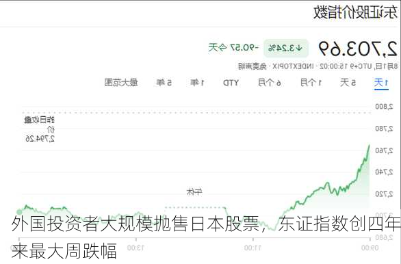 外国投资者大规模抛售日本股票，东证指数创四年来最大周跌幅