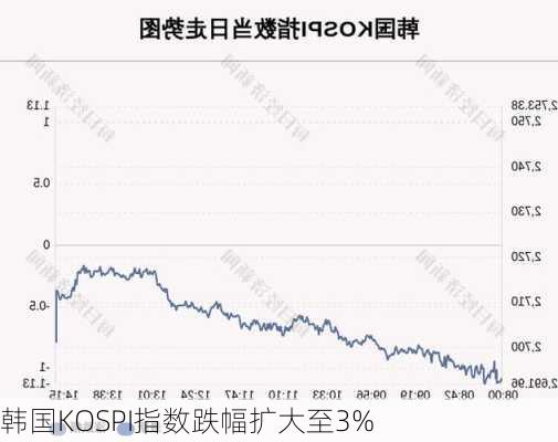 韩国KOSPI指数跌幅扩大至3%