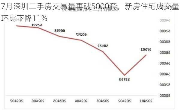 7月深圳二手房交易量再破5000套，新房住宅成交量环比下降11%