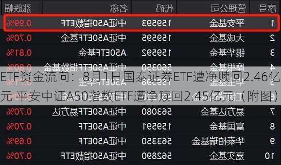 ETF资金流向：8月1日国泰证券ETF遭净赎回2.46亿元 平安中证A50指数ETF遭净赎回2.45亿元（附图）