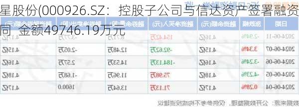 福星股份(000926.SZ：控股子公司与信达资产签署融资合同  金额49746.19万元