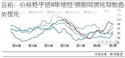 豆粕：价格处于近4年低位 预期同质化导致趋势强化