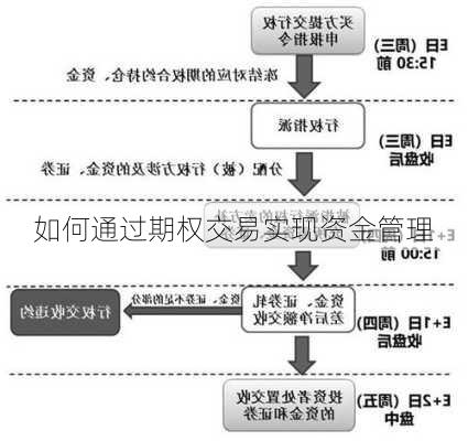 如何通过期权交易实现资金管理