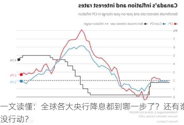 一文读懂：全球各大央行降息都到哪一步了？还有谁没行动？