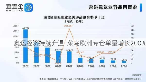 奥运经济持续升温  菜鸟欧洲专仓单量增长200%