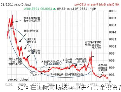 如何在国际市场波动中进行黄金投资？