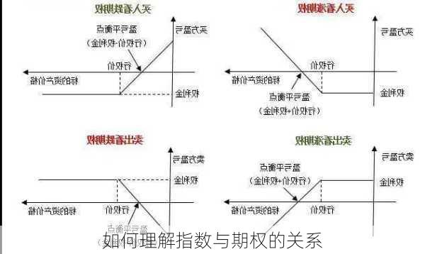 如何理解指数与期权的关系