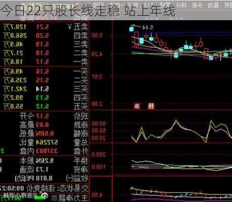 今日22只股长线走稳 站上年线