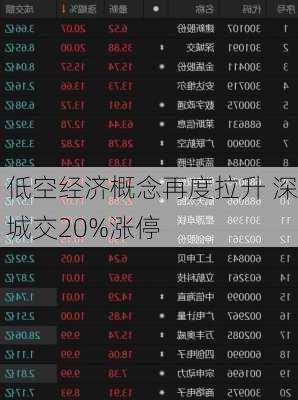 低空经济概念再度拉升 深城交20%涨停