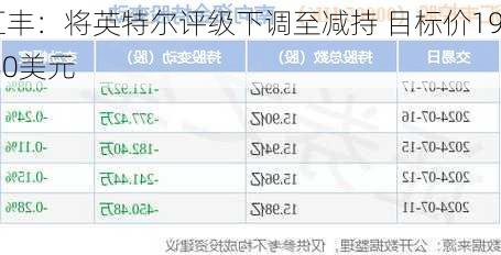 汇丰：将英特尔评级下调至减持 目标价19.80美元