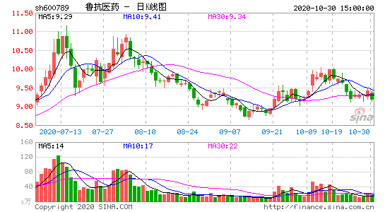 抗病毒板块走高 赛隆药业、鲁抗医药双双涨停