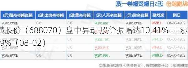 纵横股份（688070）盘中异动 股价振幅达10.41%  上涨8.29%（08-02）