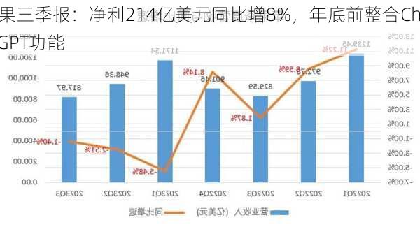 苹果三季报：净利214亿美元同比增8%，年底前整合ChatGPT功能