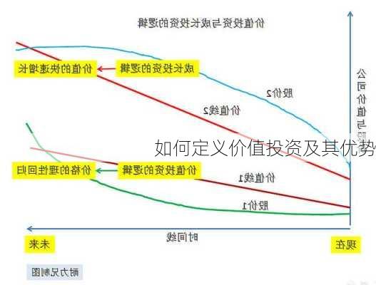 如何定义价值投资及其优势