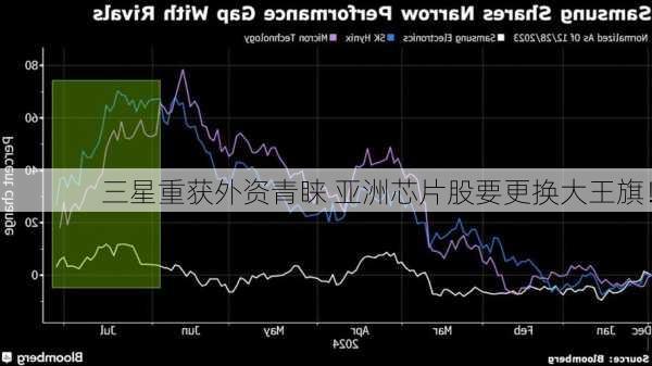 三星重获外资青睐 亚洲芯片股要更换大王旗！