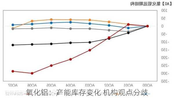 氧化铝：产能库存变化 机构观点分歧