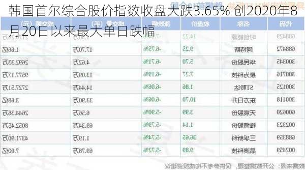 韩国首尔综合股价指数收盘大跌3.65% 创2020年8月20日以来最大单日跌幅