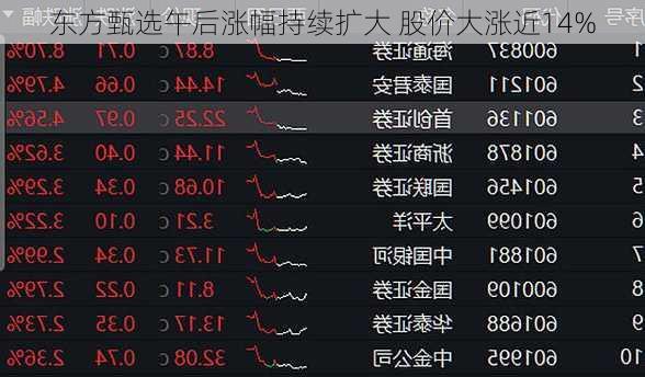 东方甄选午后涨幅持续扩大 股价大涨近14%