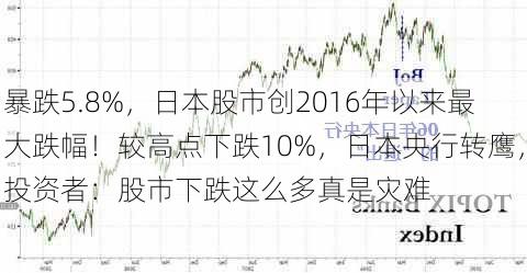 暴跌5.8%，日本股市创2016年以来最大跌幅！较高点下跌10%，日本央行转鹰，投资者：股市下跌这么多真是灾难