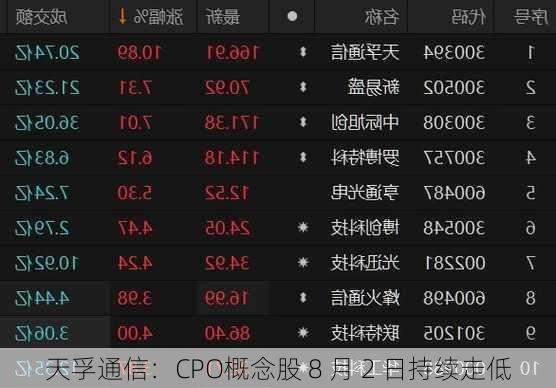 天孚通信：CPO概念股 8 月 2 日持续走低