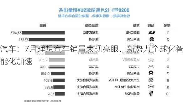 汽车：7月理想汽车销量表现亮眼，新势力全球化智能化加速