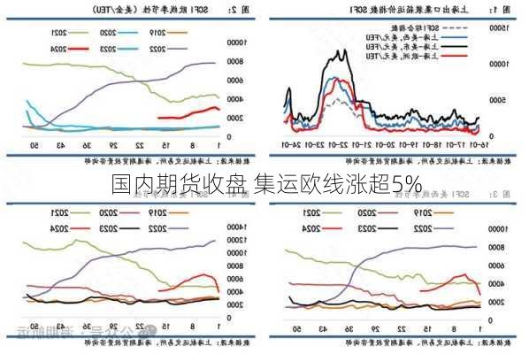 国内期货收盘 集运欧线涨超5%