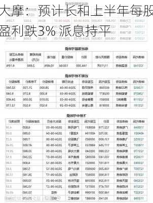 大摩：预计长和上半年每股盈利跌3% 派息持平